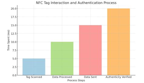 read protected nfc tags|nfc tag encryption.